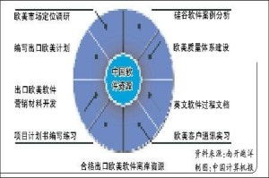 歐美軟件外包 機(jī)遇、挑戰(zhàn)與成功之道