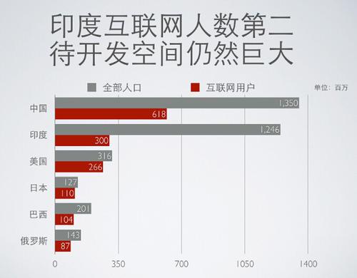 軟件外包產(chǎn)業(yè)發(fā)達(dá)的印度，為何互聯(lián)網(wǎng)經(jīng)濟(jì)發(fā)展緩慢？